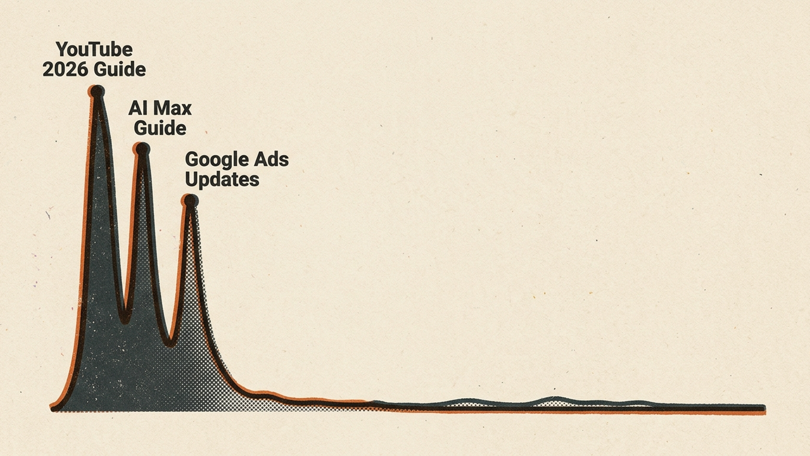 On-demand fetches to three dated technical posts stand out from the other article paths.